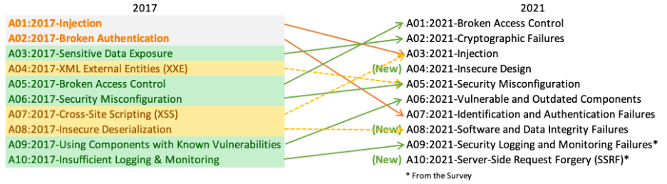 OWASP Top 10 Evolution